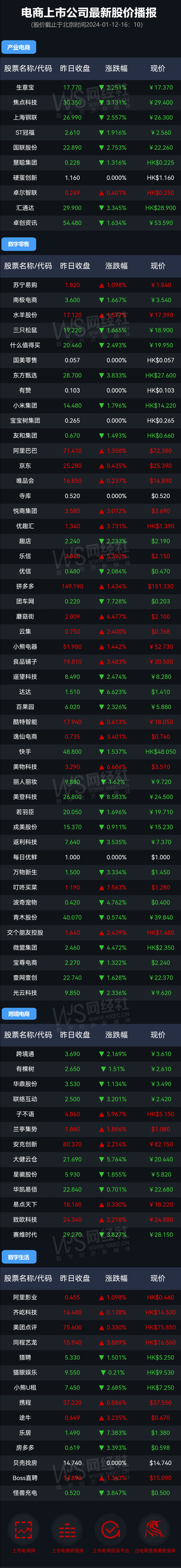 近一半上市公司股价下跌 阿里 京东 拼多多股价微涨 叮咚买菜涨幅最高