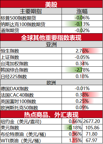 美股盘前必读：三大股指期货走低 埃培智涨超13%